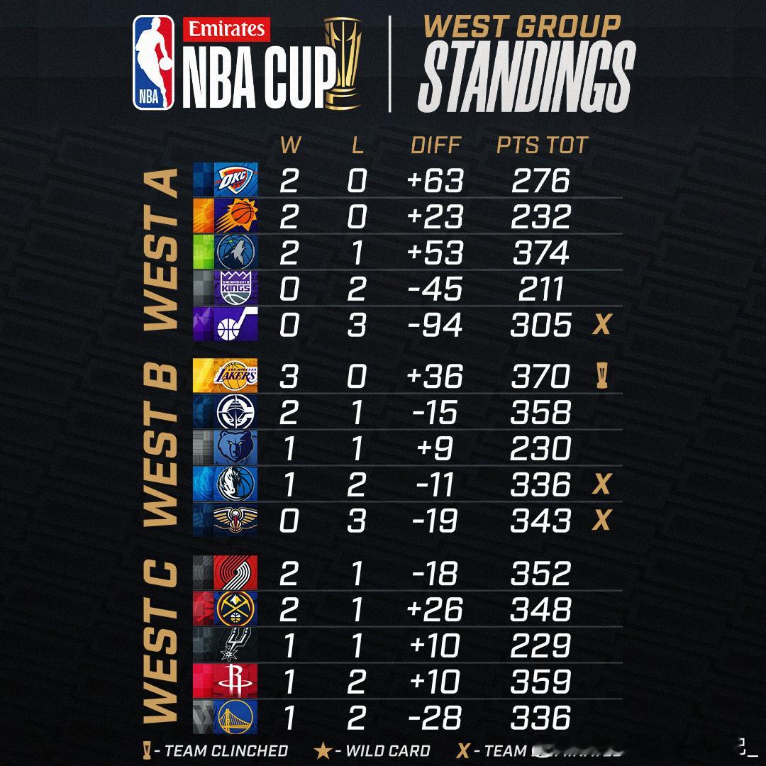 目前杯赛结果如下：后面带有🏆标志代表提前晋级八强，✖️代表淘汰nba