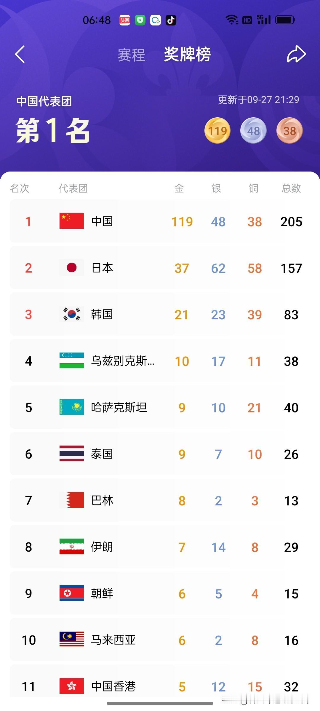 亚运会金牌榜的榜单中，最让人意外的，是一个名不见经传的小国-巴林，面积787.8