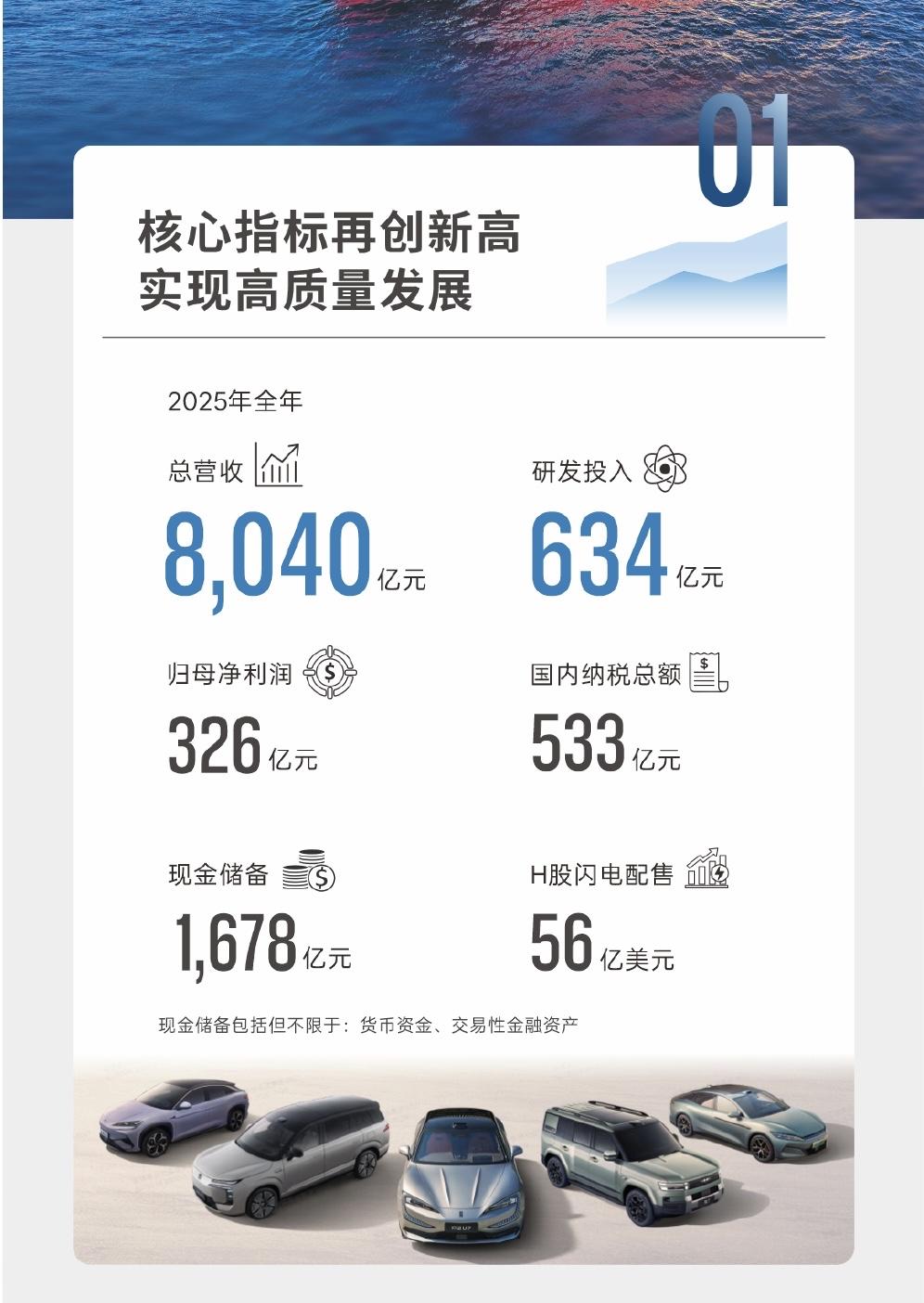 比亚迪公布2025年全年财报，有几个点相当亮眼1、总营收8040亿元，现金储备