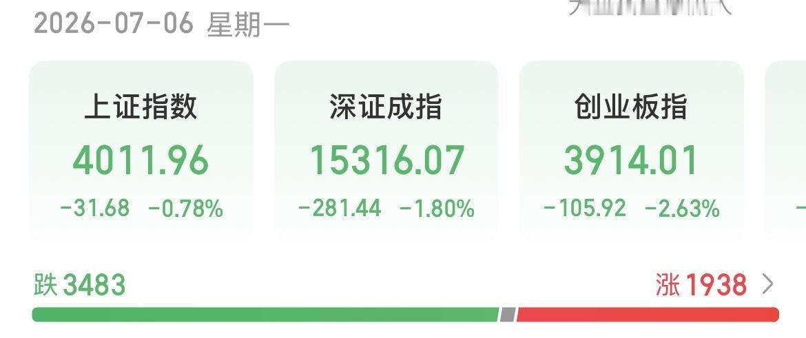 （7月6日上午）放量下跌，大科技持续调整，起不来了？早上冲高之后再坠落下来