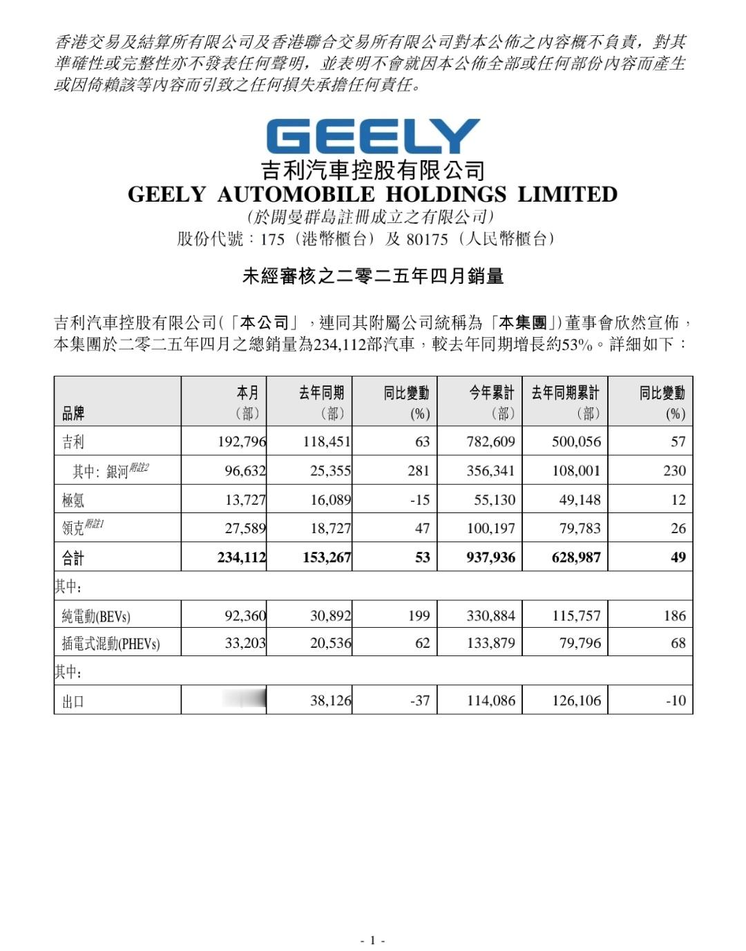 吉利汽车2025年4月销量数据：-总销量：234,112部（去年同期153,