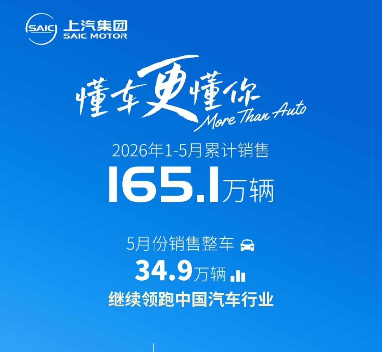 快讯，上汽集团5月份实现整车销售34.9万辆，1-5月累计销售165.1万辆，继
