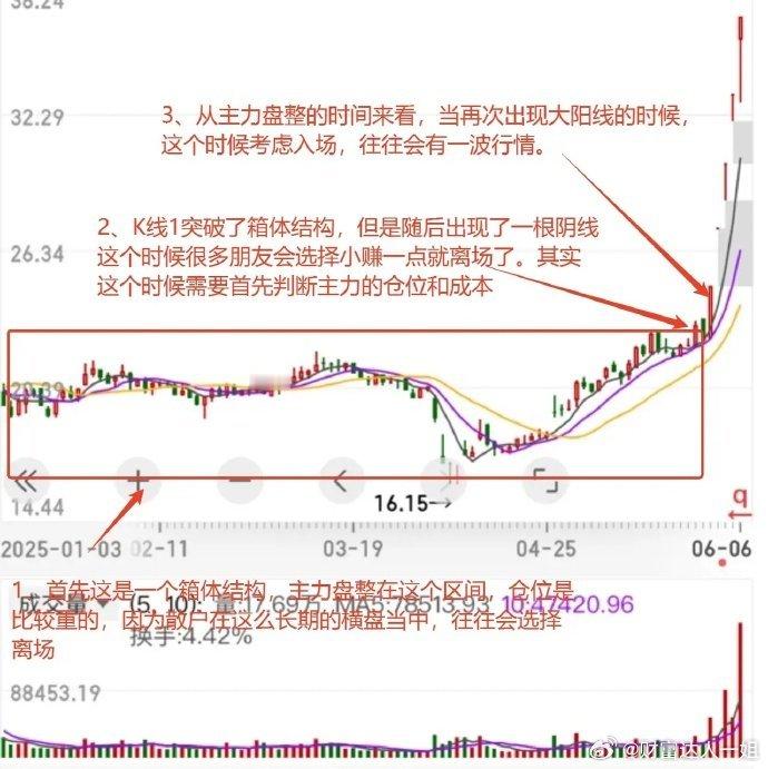 刚突破后出现的在压力位上的阴线，是一个典型的图形。如下面这个案例所示，在k线1的