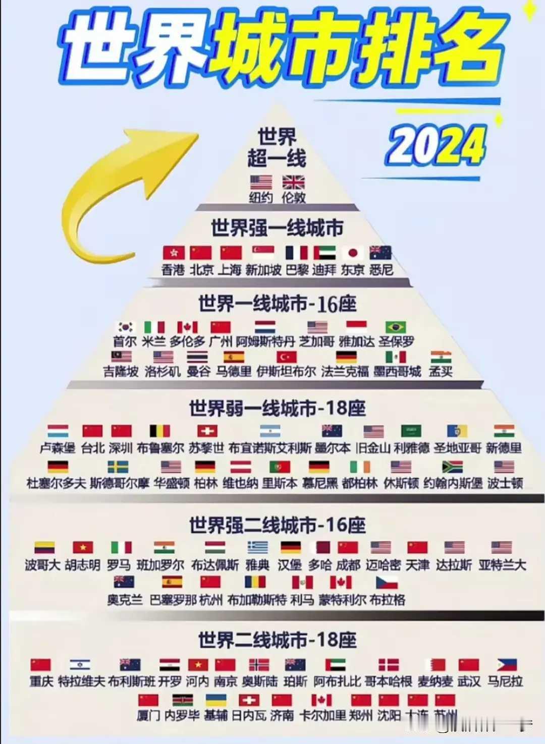 世界第一大城市，很多人会想到纽约。在城市排名研究机构GYBrand发布的《202