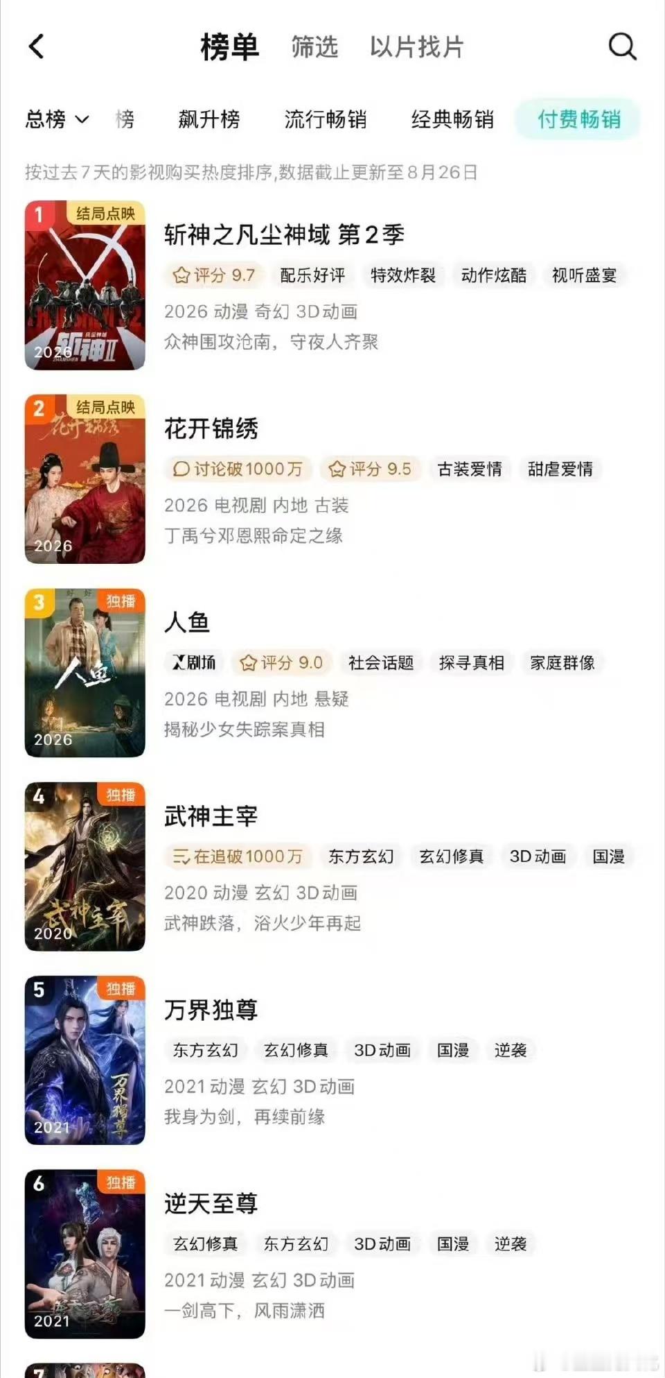 花开锦绣超点拿下付费剧榜第一、总榜第二，超高付费转化率印证口碑。丁禹兮的演技永远