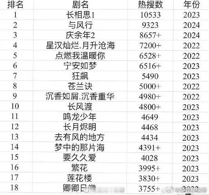 近三年的电视剧热搜统计，这是不是能证明谁是真正的爆剧？​​​