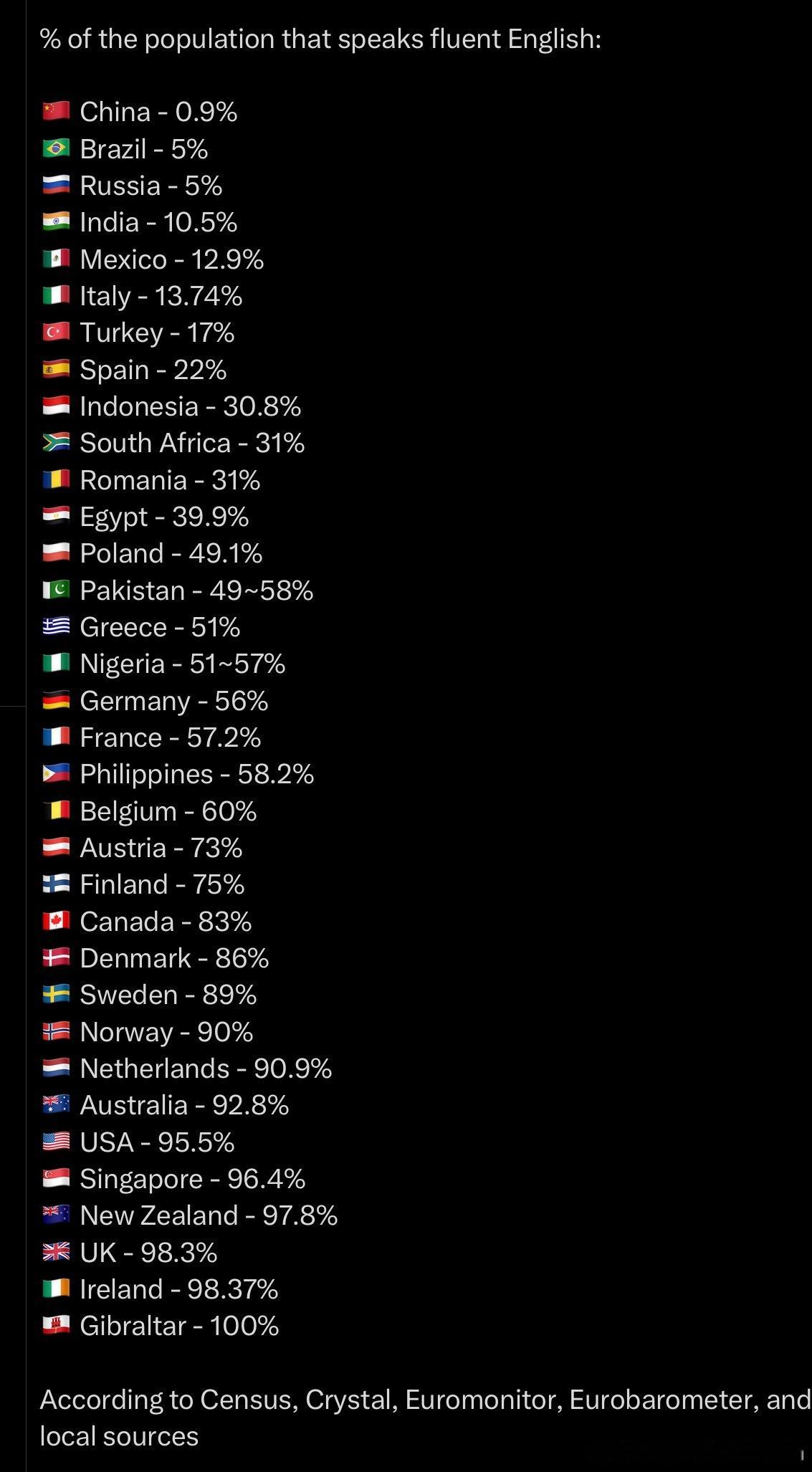 根据这则海外社媒上流传的数据表，在世界各国中，中国能说流利英文的人口比例是最低的