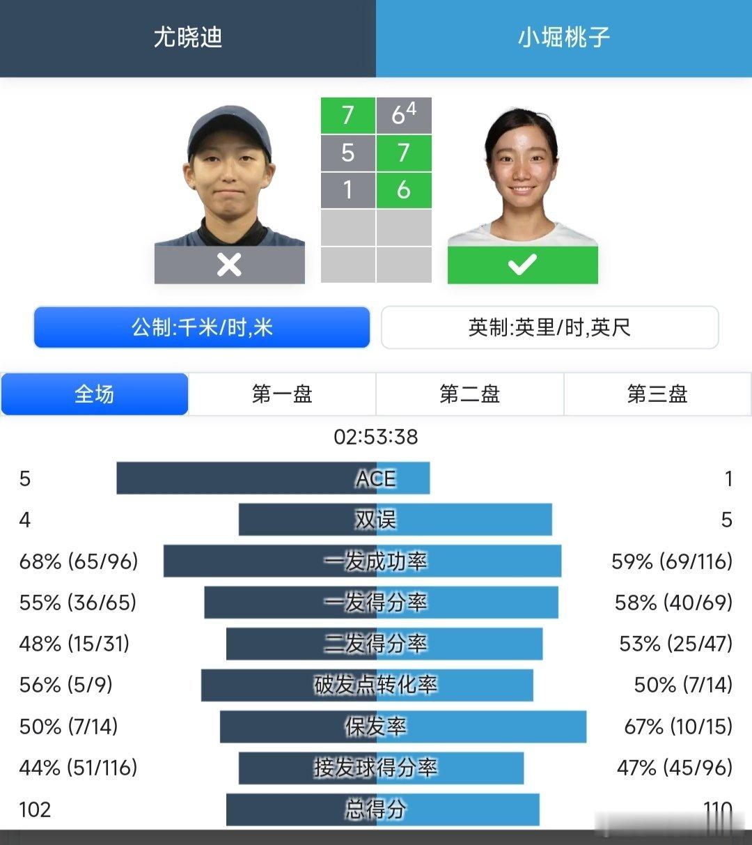 WTA250香港站🇭🇰资格赛决胜轮尤晓迪🇨🇳7-6(4)/5-7/1-6