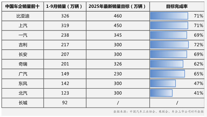 多家车企销量目标达成率亮眼，头部阵营表现尤为突出，前9个月就已经完成超70%了！