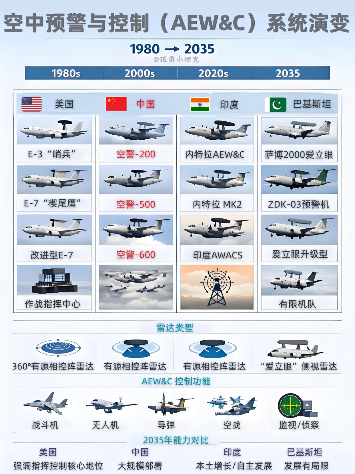 从E-3到中国空警-600，预警机格局变天了？全球预警机从80年代看到203