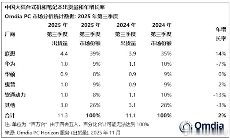 2025年Q3中国PC市场出货量1130万台，同比增长2%。联想以440万台出货