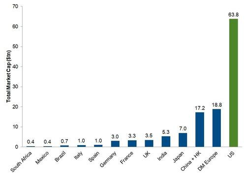 全球股市市值分布，美国大幅领先美国63.8万亿美元第一，约占全球股市市值的50%