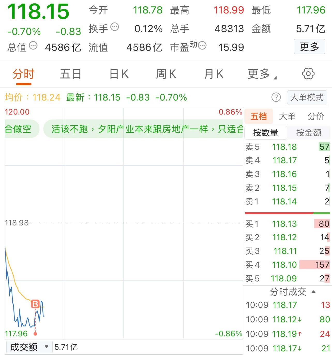 又来白酒填坑了，每次加仓必有大跌！​​​