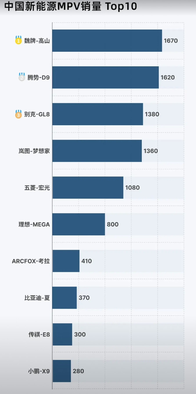 继续看下上一周新能源汽车销量比亚迪再次突破6万全网接近6.7万随着本月海狮