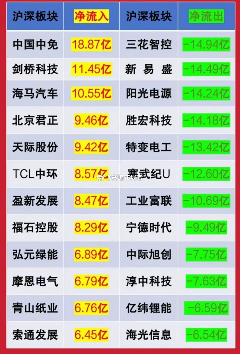11.10（周一）A股人气热榜+大资金动向一览今日市场人气聚焦五大核心赛道，大