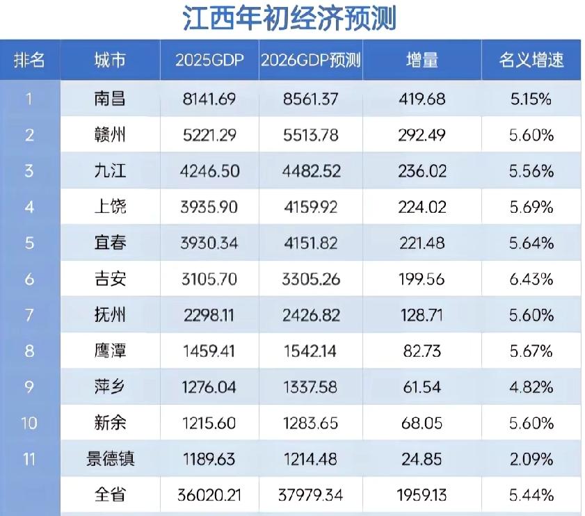 江西各市2026年GDP预测出炉：南昌一城独大、上饶宜春双双破4000亿、鹰潭景