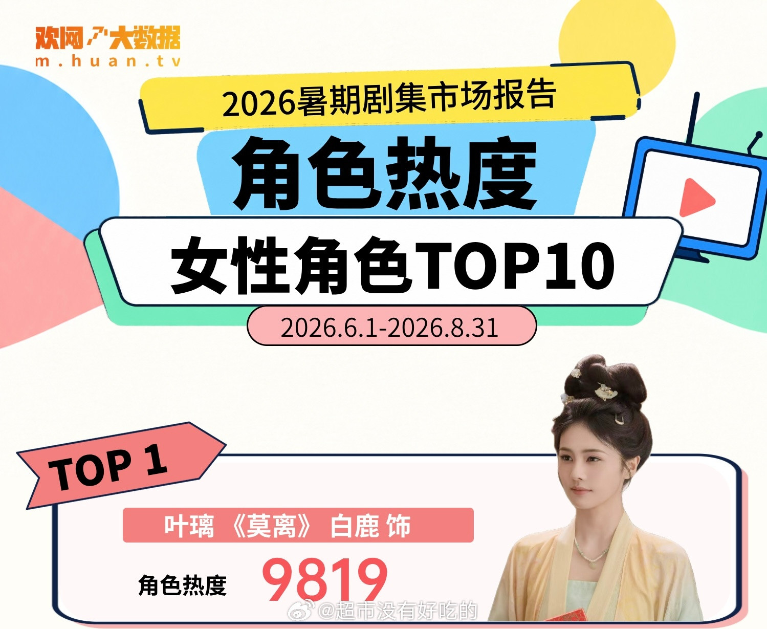 欢网2026暑期剧集市场报告白鹿叶璃拿下暑期女性角色热度TOP1，角色热度981