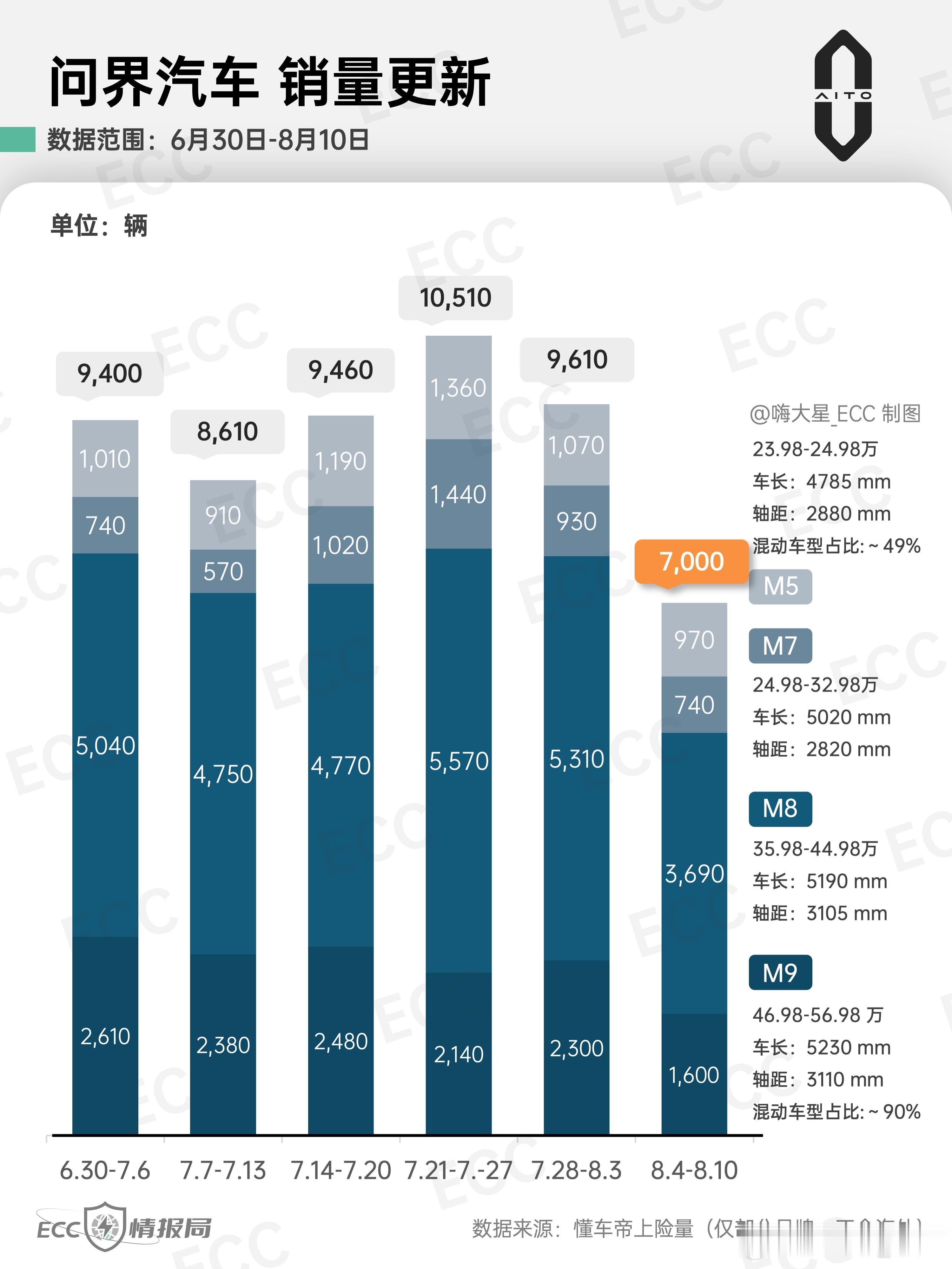 「问界」25年第32周销量情况（8.4-8.10）：-本周受高温假影响，