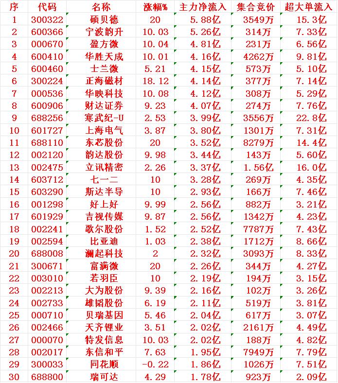 8月7日尾盘30分钟，主力资金“大幅抢筹的”30名单一览！1硕贝5.88
