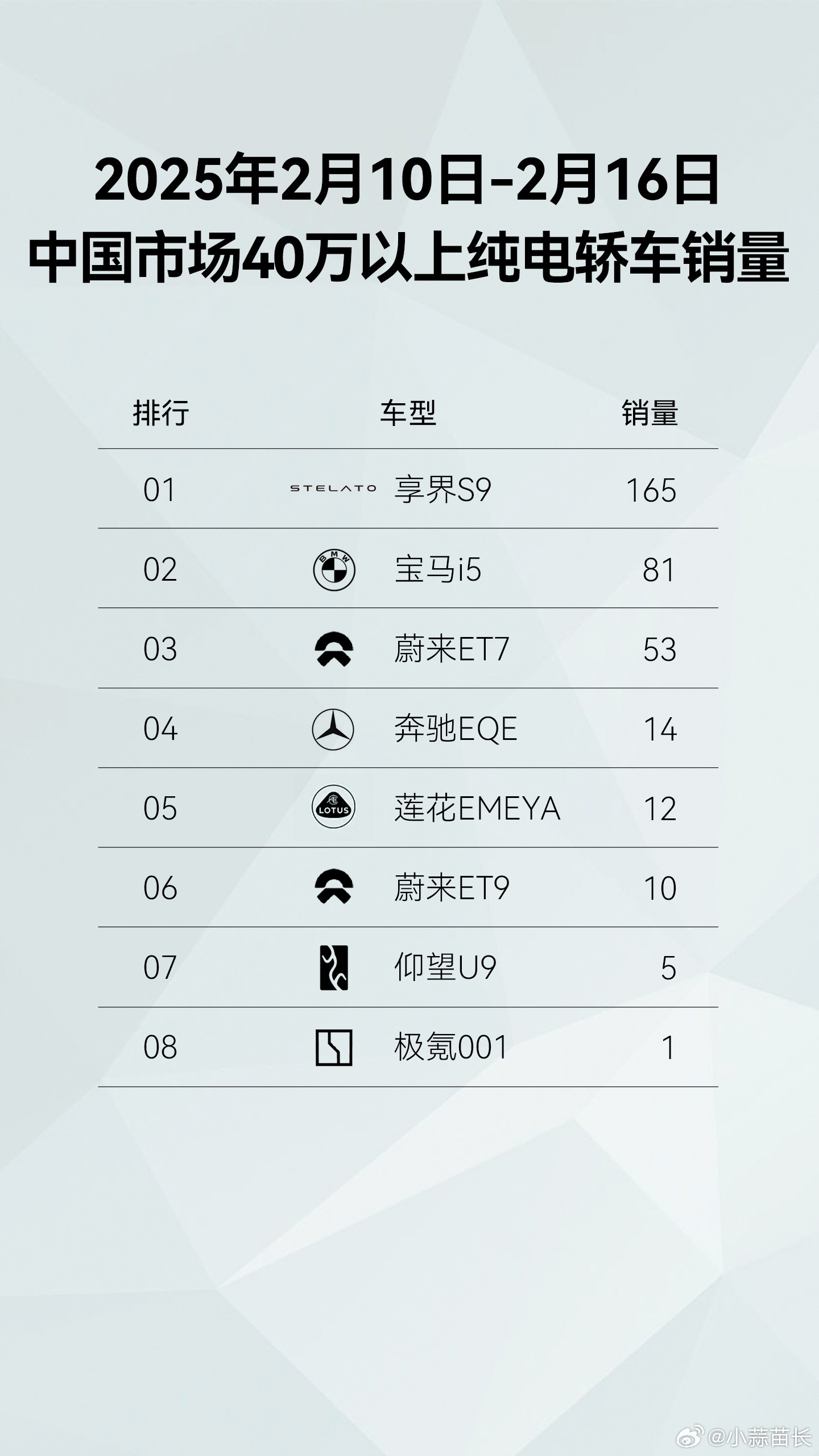 享界S9依然是40万+价位纯电轿车的销量冠军，这个成绩我觉得对于华为来说不够，虽