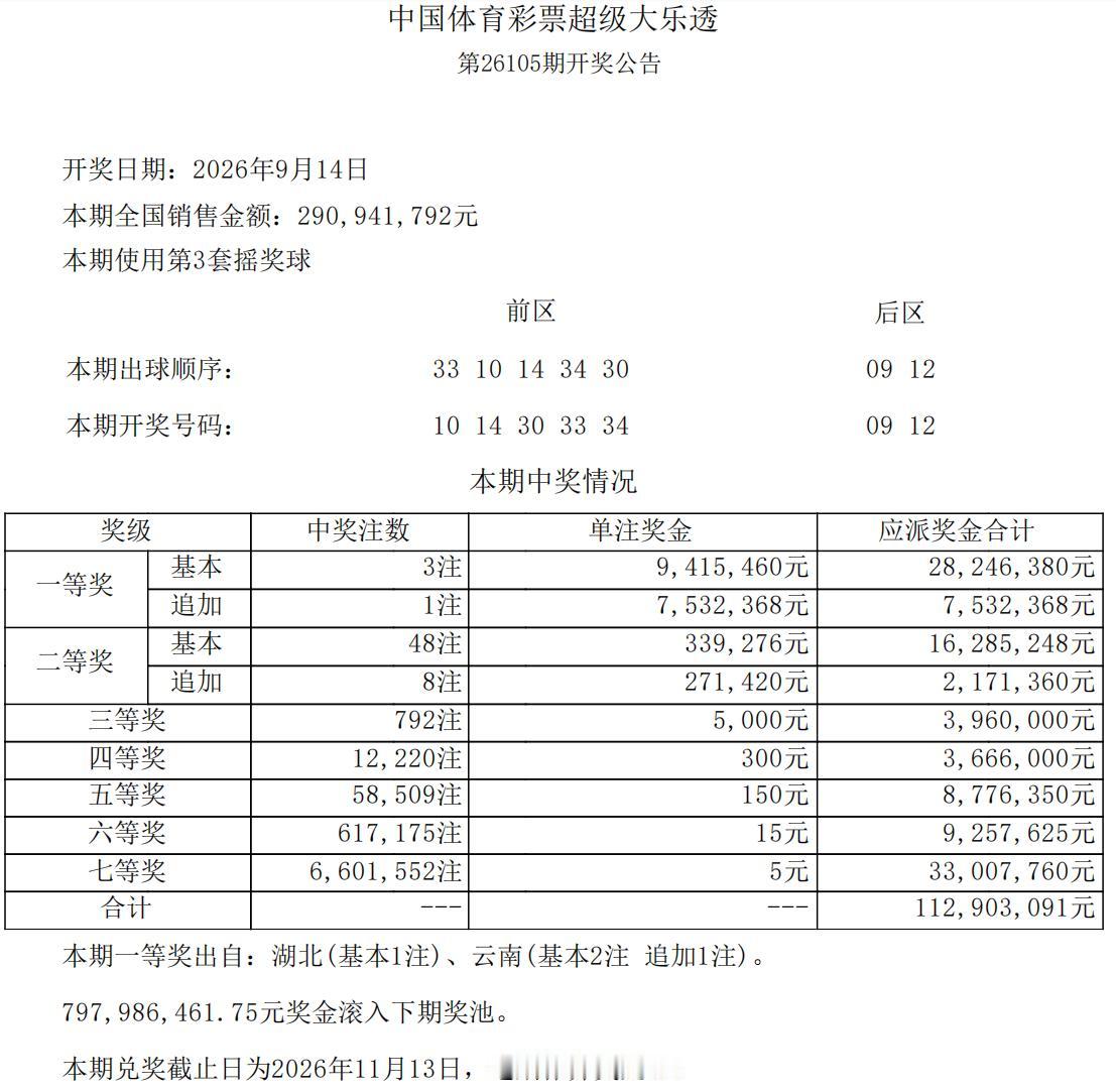 1694万头奖！大乐透全国3注941万头奖其中1注追加达1694万元，该注追加头