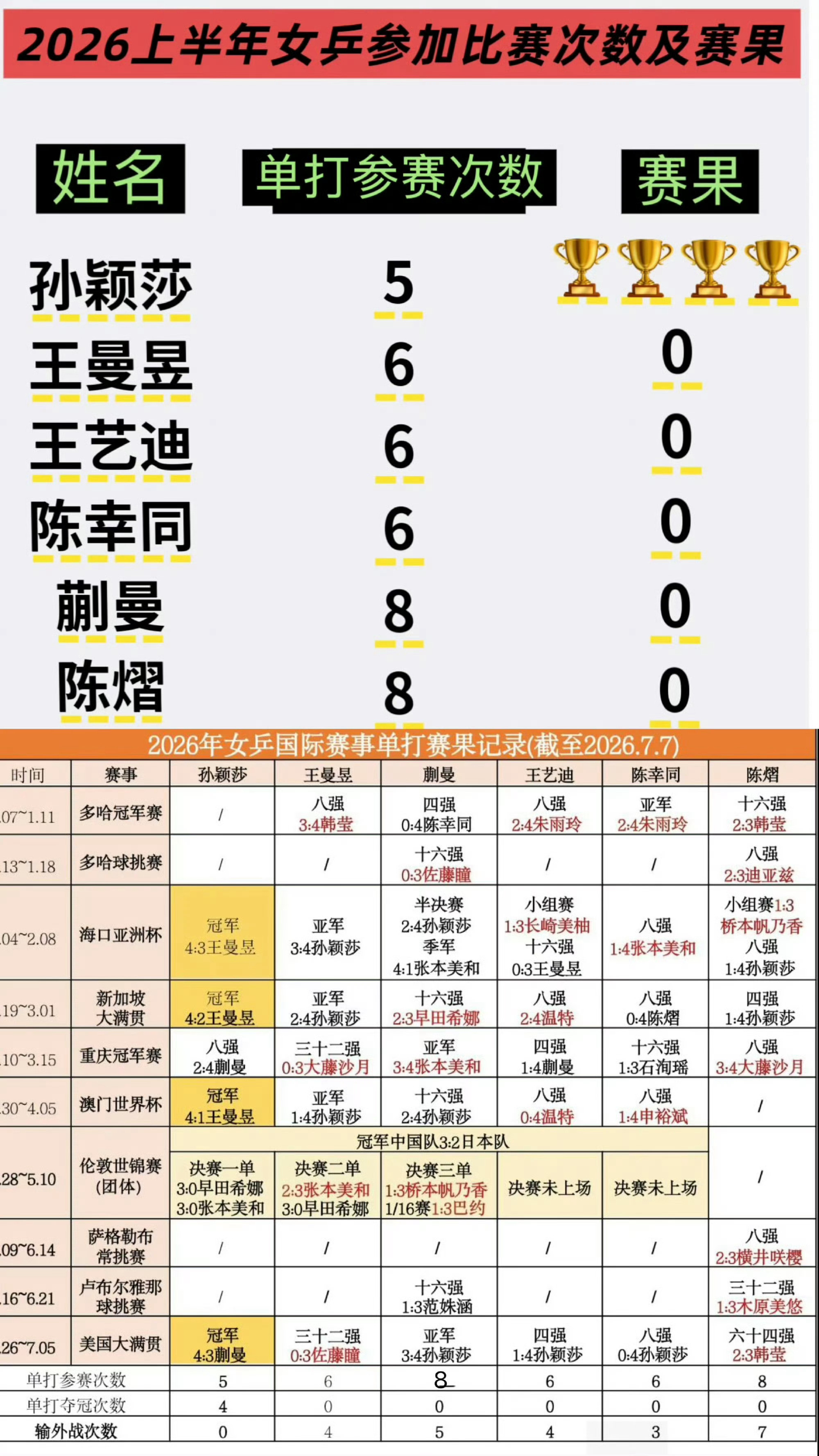 2026年都8月份了，国乒除了孙颖莎，没有一个人拿到升国旗和高积分比赛...