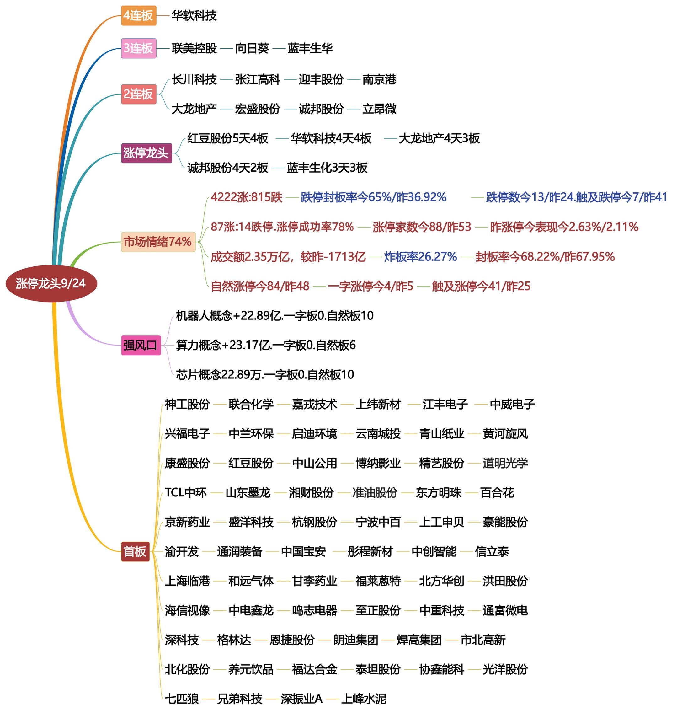 9月24日涨停龙头复盘！