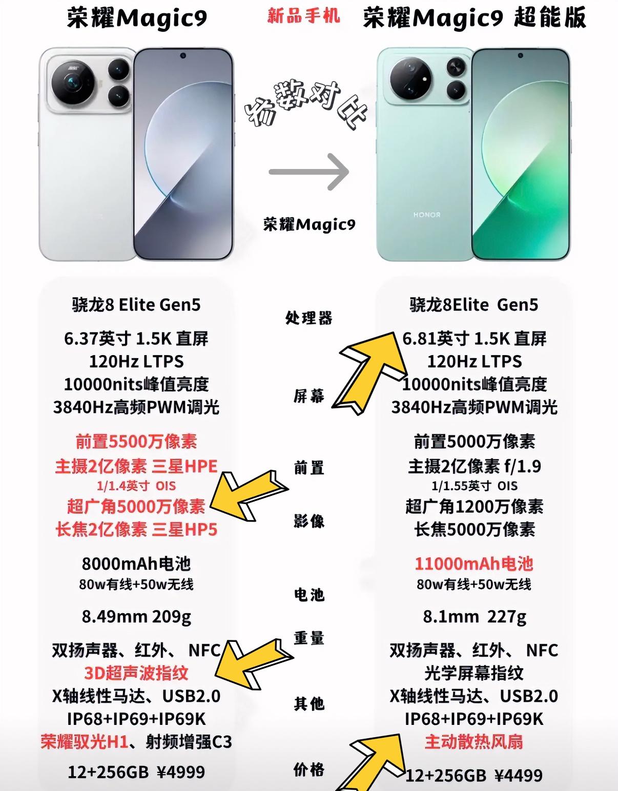很多朋友看到荣耀Magic9和Magic9超能版，都是一样的处理器就不知道该怎么选了。其实看懂自己的