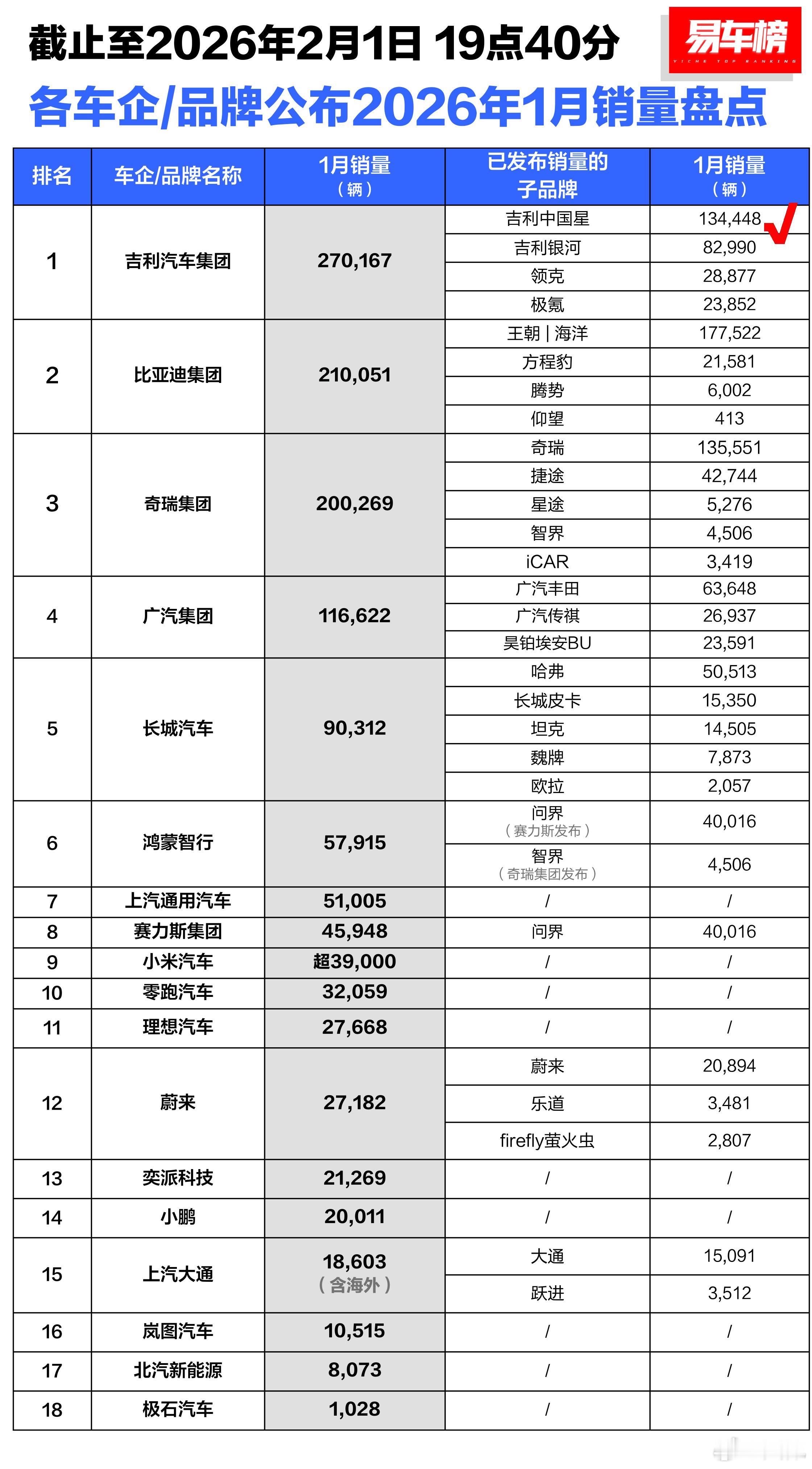 过年遇到亲戚问你买烧油的车哪个好？你推荐吉利中国星大概率不会错这个份额撑起了吉利