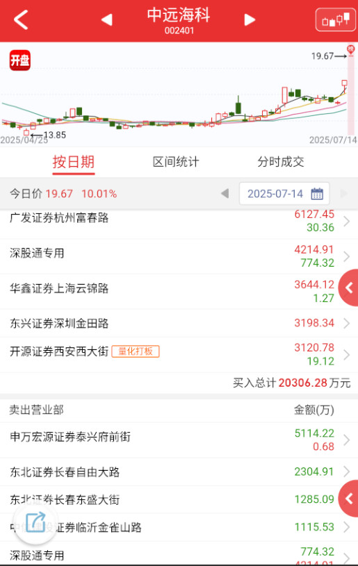 $中远海科sz002401$这个估计今天就得开，周末吹得太凶了，但市场不太认