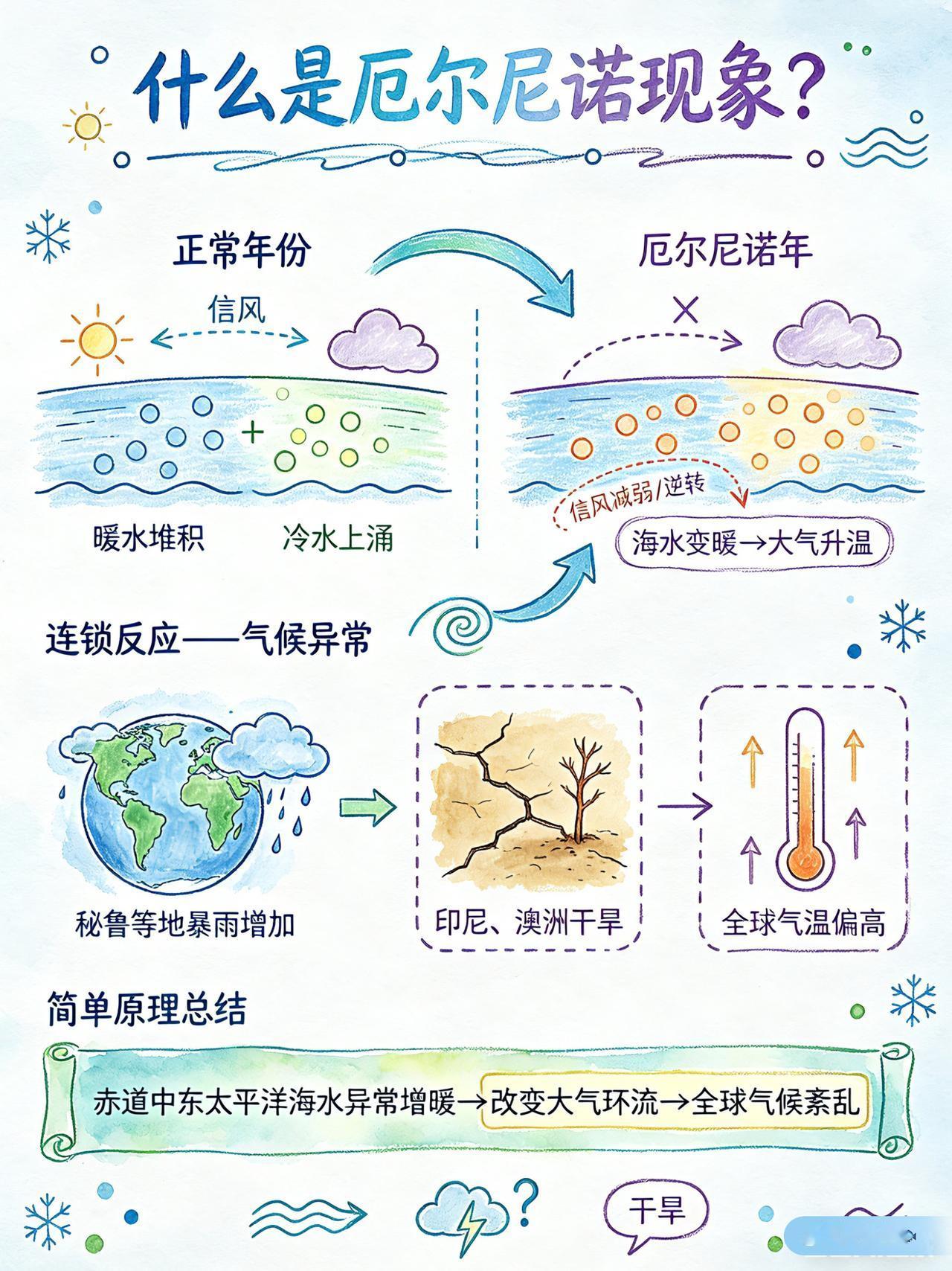 厄尔尼诺现象：赤道中东太平洋的海水异常变暖。原本吹的信风变弱甚至反向，导致暖水东