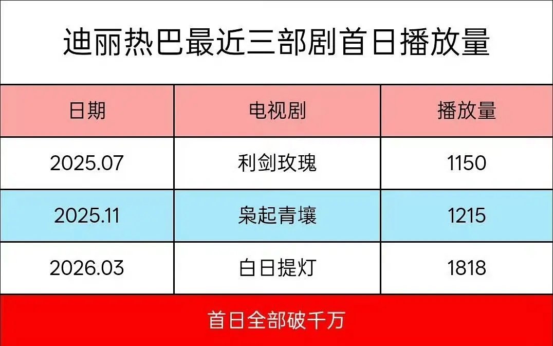 杨紫这两年播的剧竟然还没有迪丽热巴的播放量高吗？