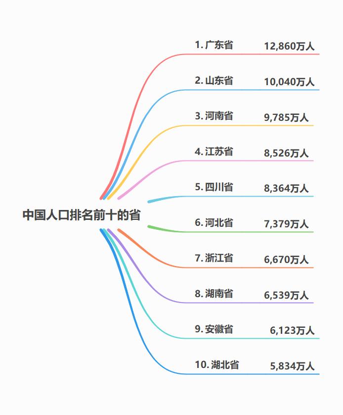 中国人口排名前十的是哪些省？数据参考2024年末的常住人口统计，据公开资料显