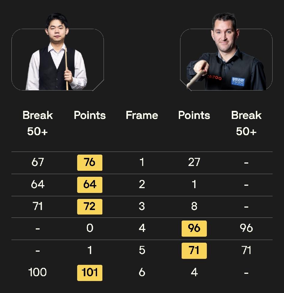 袁思俊4-2战胜汤姆·福德罗泽涛3-2尼尔·罗伯逊张安达3-1