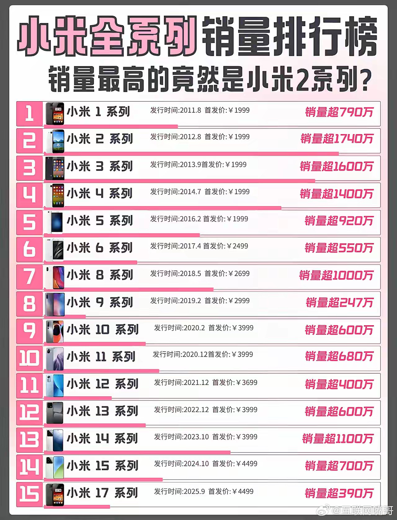 小米全系列销量榜出炉，榜首竟不是小米14？刷到一组小米全系列销量排行，看完真的意