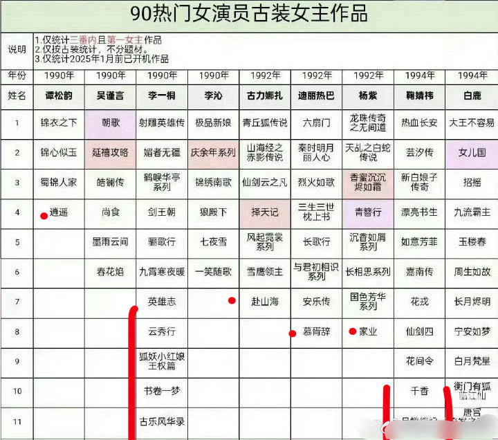 原来李一桐才是90🌸古偶最多的，可以体寒没有爆的命…​​​