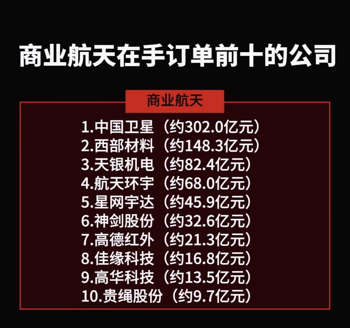 商业航天十大订单公司，谁将引领未来？商业航天正热，这十大订单公司里谁能引领未