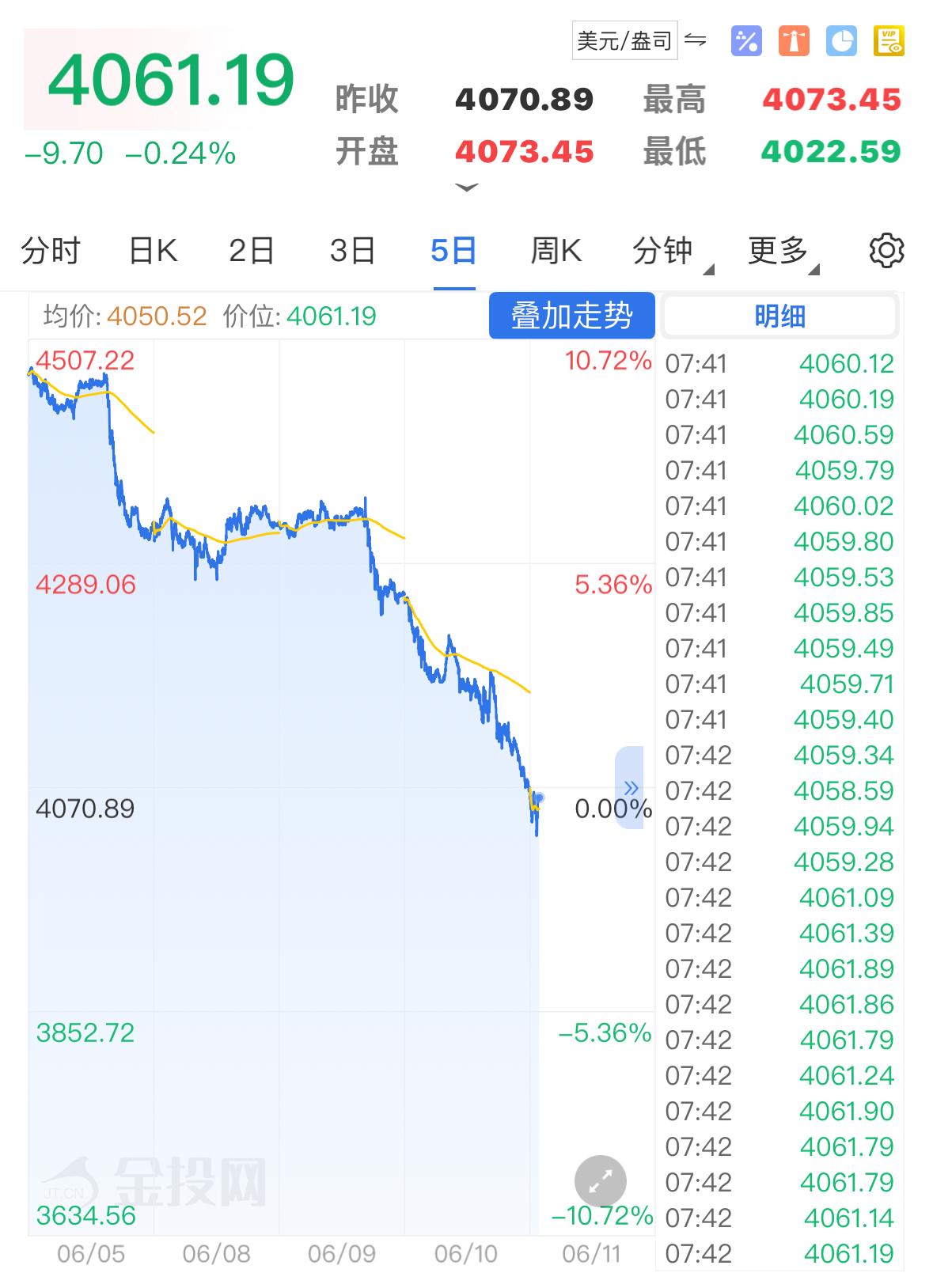 黄金史诗级大震荡！金价跌到一夜之间跌回880每克！国际金价要跌破4000美元关口
