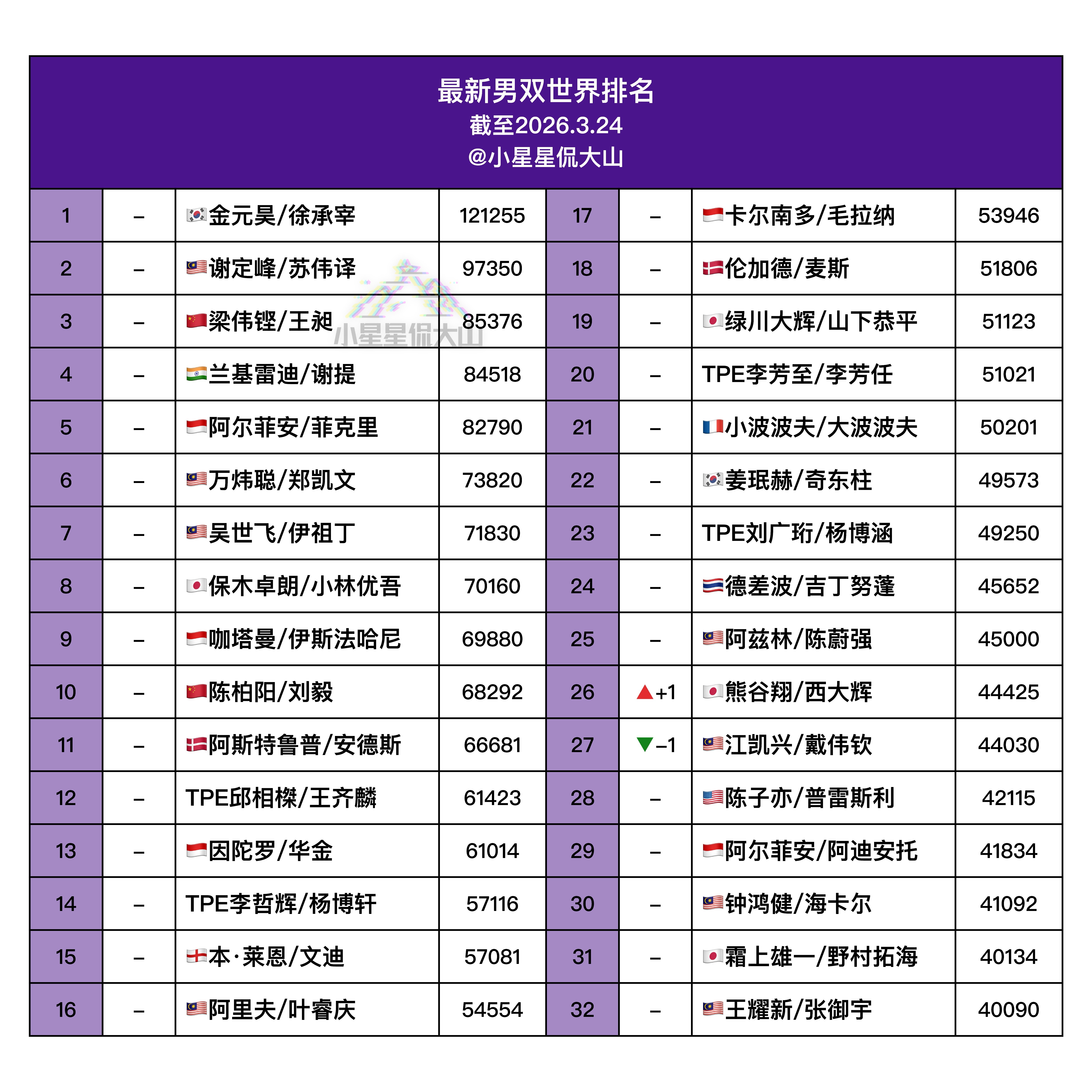 【最新男双世界排名】🇨🇳梁伟铿/王昶3🇨🇳陈柏阳/刘毅10🇨🇳黄
