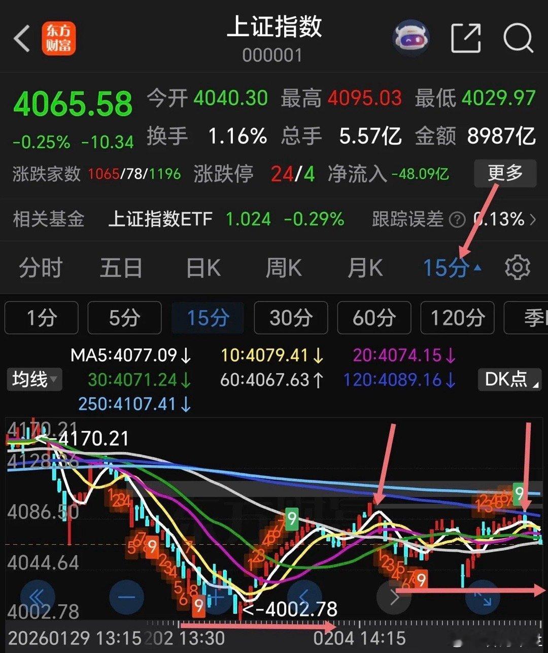 下周一大盘高开低走，上周震荡筑底还没有完成，大盘60F的KDJ指标现已死叉向下，