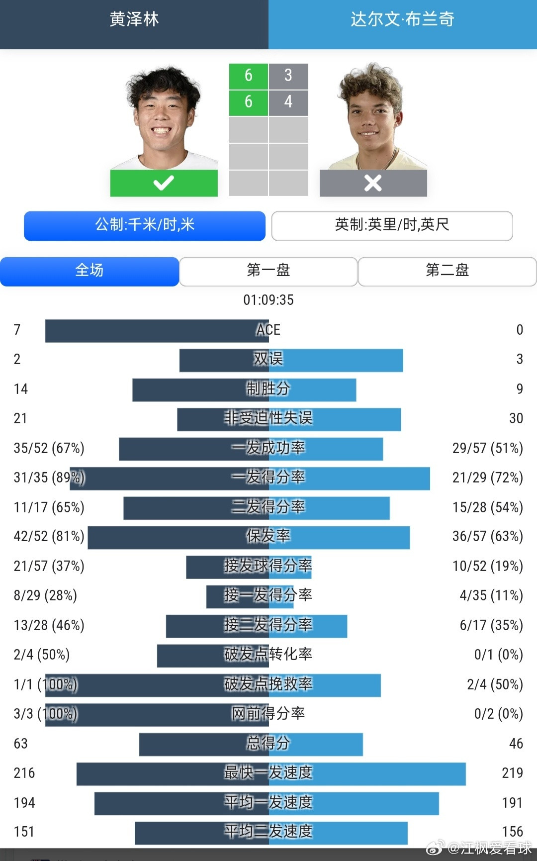 ATP250洛斯卡沃斯站🇲🇽男单第1轮黄泽林🇭🇰6-3/6-4战胜布兰奇