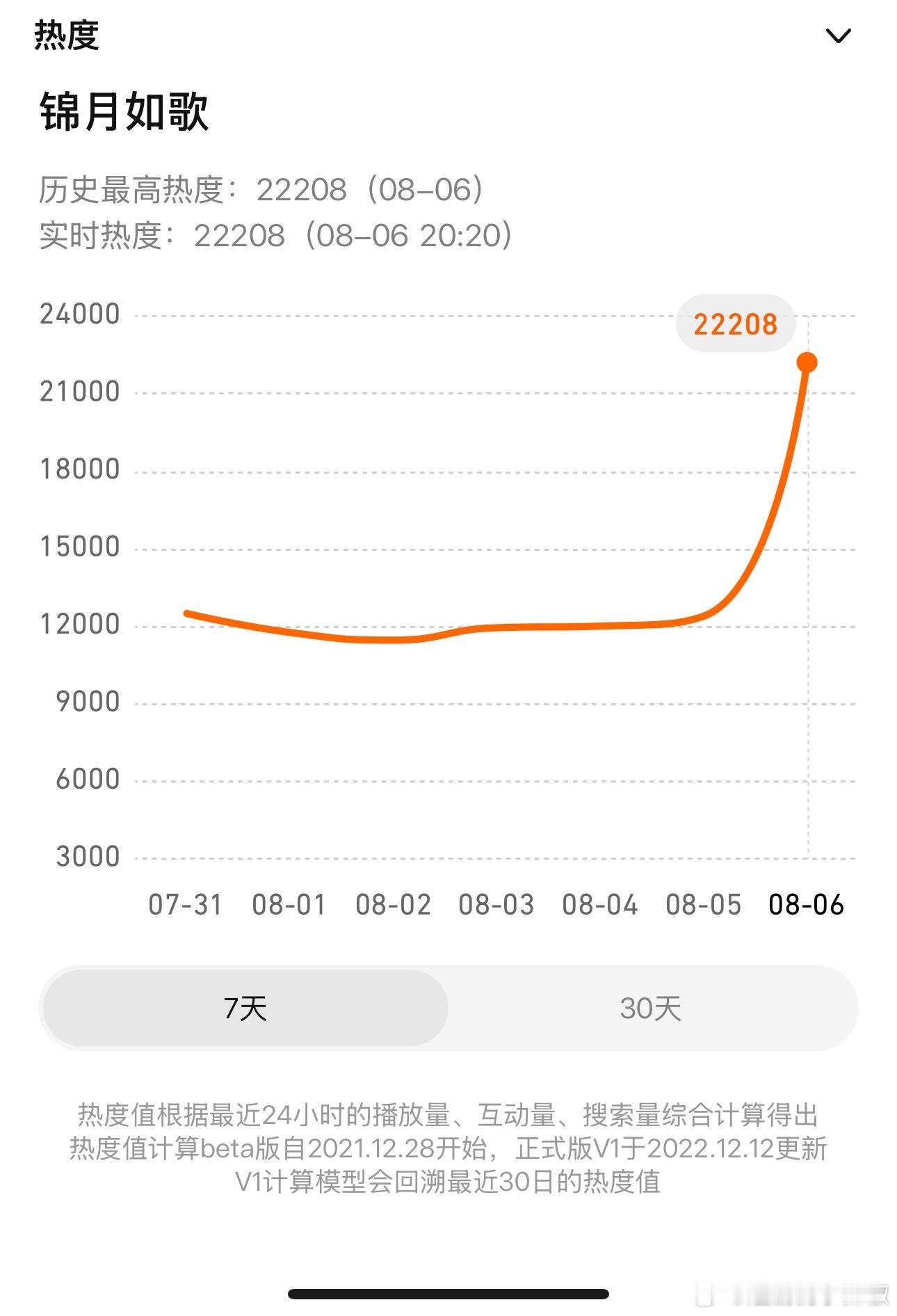 开涨了破22000了看看今晚在榜单挑个什么位置住下，冲女将星这ip没有