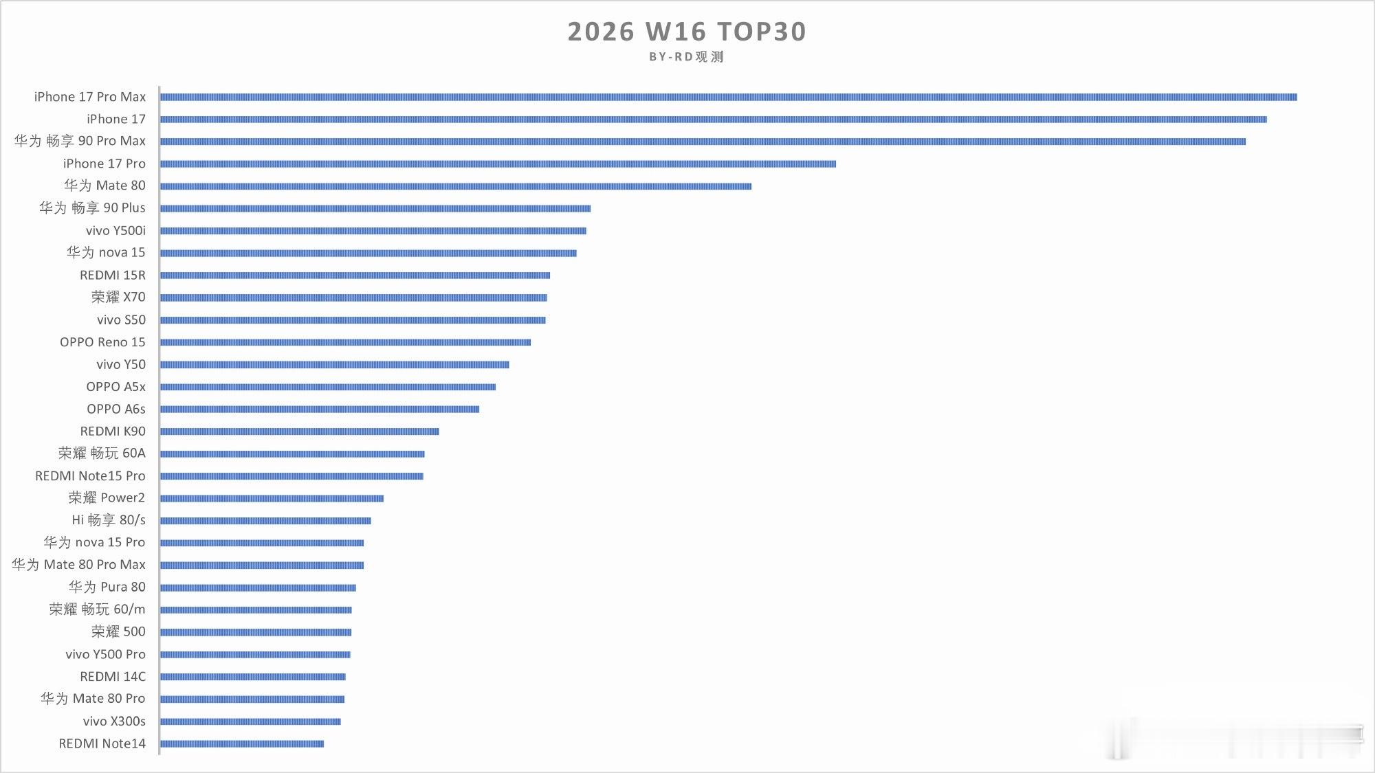 这就是畅享90ProMax的可怕之处，它的热度完全不是一阵风。不像别家新机发布会