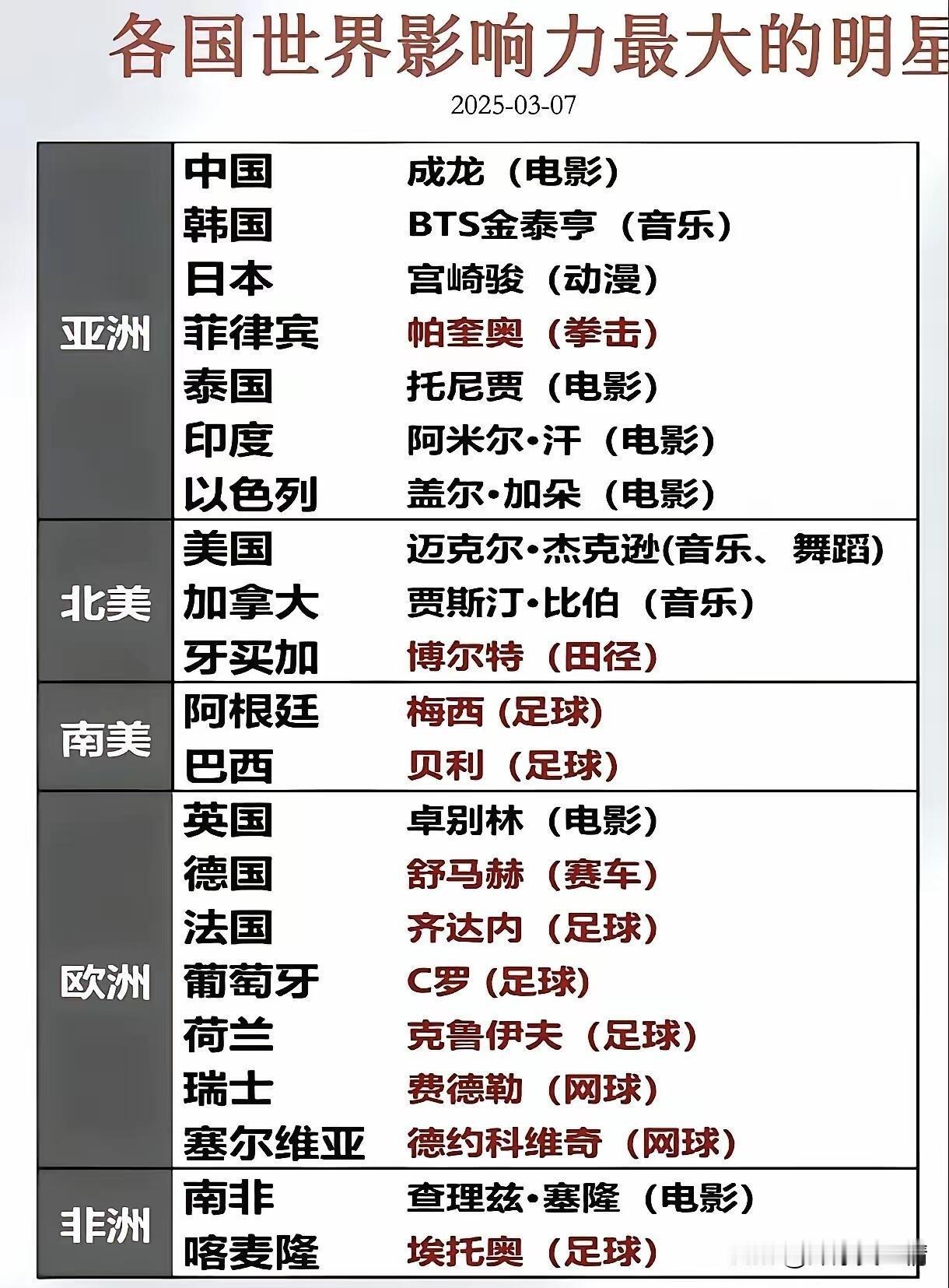 世界影响力最大的明星，你认识几个？评论区留言。