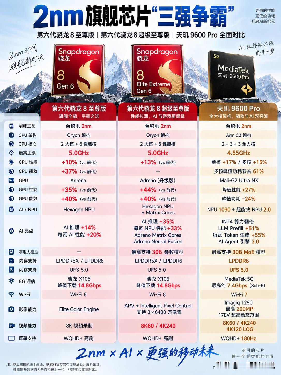 2nm芯片“三强争霸”，骁龙、天玑谁能笑到最后？就在今天，高通正式发布第六代