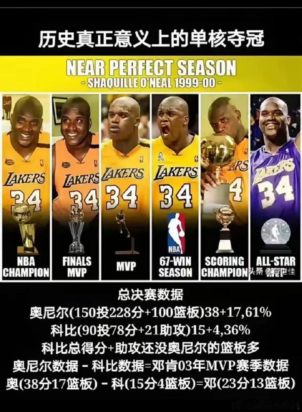 科比抱腿，2000年奥尼尔算不算绝对单核夺冠？​​​