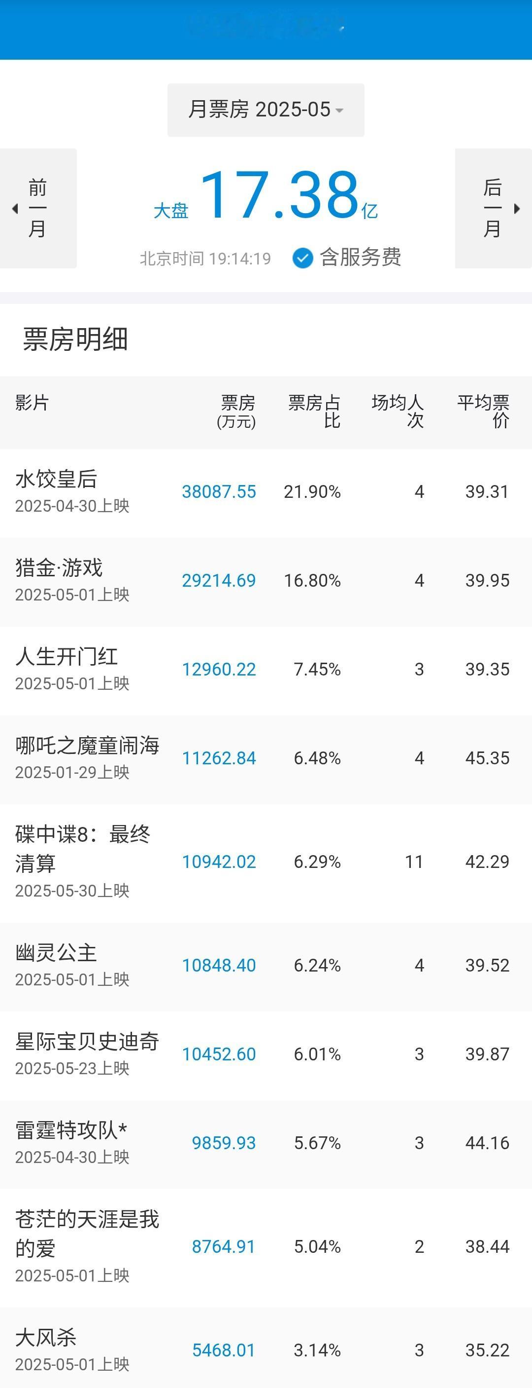 2025年5月共上映进口分账片3部，进口批片5部，国产片超过40部，总计票房17