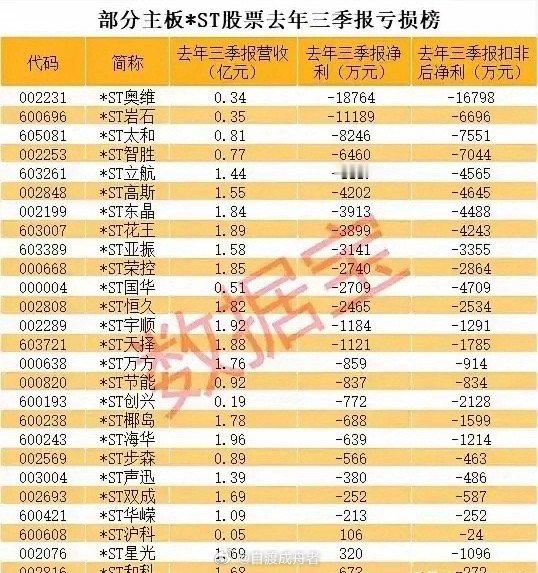 主板26只ST股正站在退市悬崖边：部分已锁定退市结局，其余徘徊在生死线边缘。这些