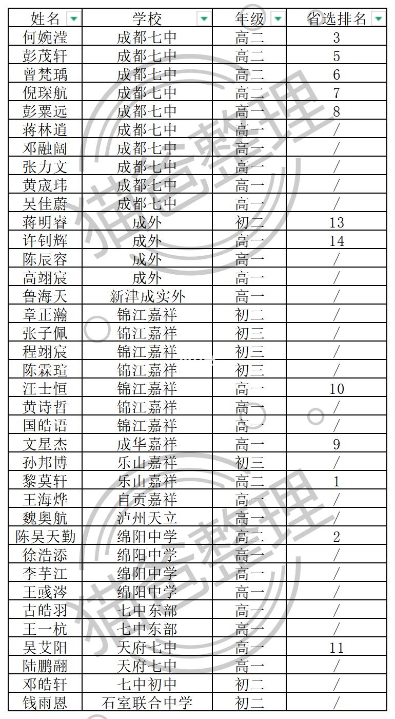 🔥四川信竞参加APIO名单
