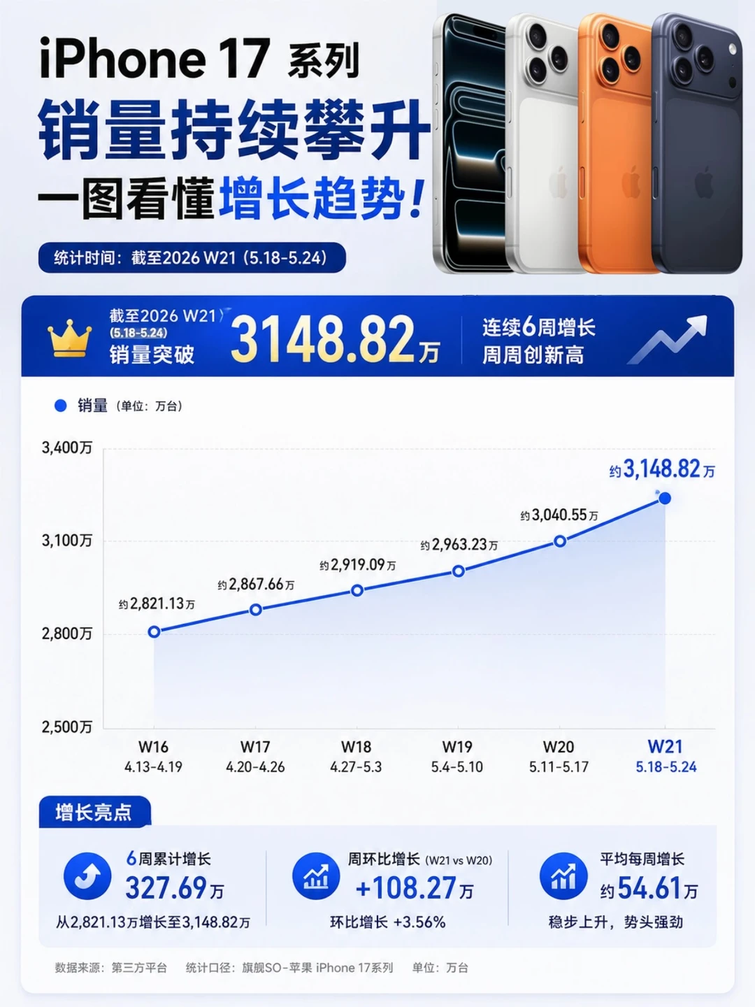 一周增长一百万台！iPhone17系列销量太恐怖